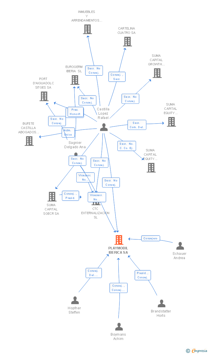 Vinculaciones societarias de PLAYMOBIL IBERICA SA