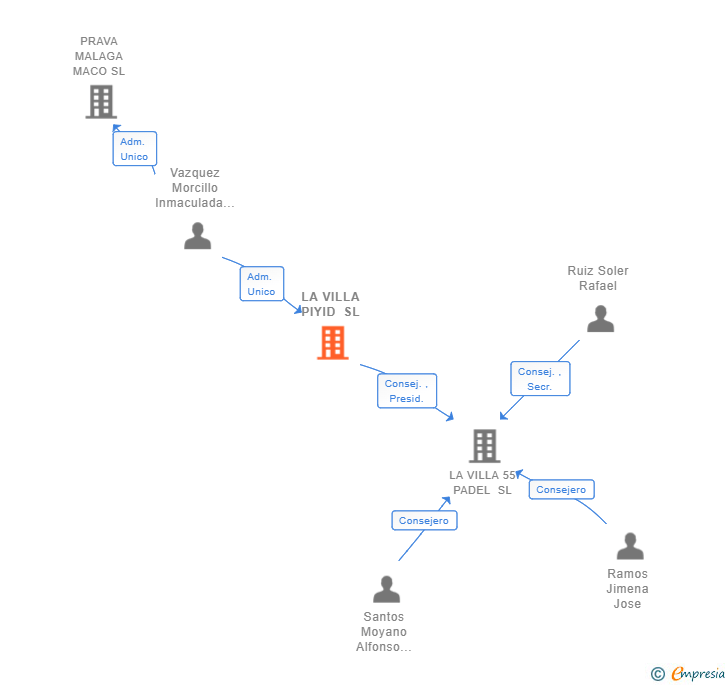 Vinculaciones societarias de LA VILLA PIYID SL