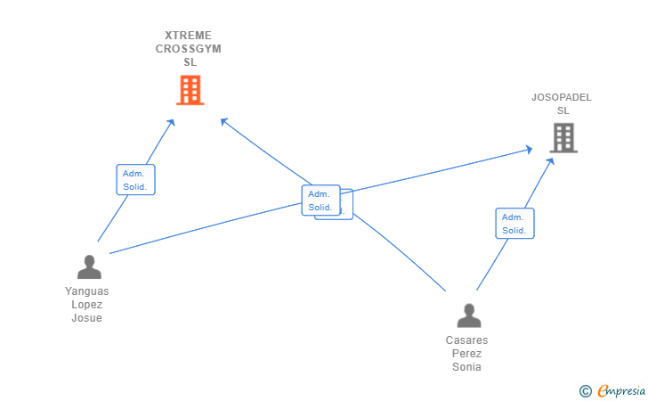 Vinculaciones societarias de XTREME CROSSGYM SL