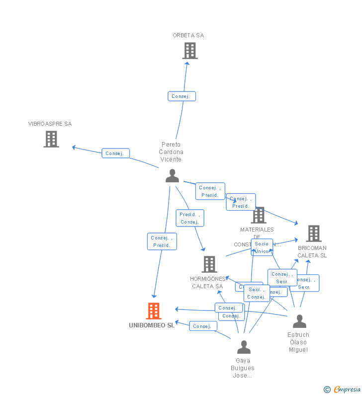 Vinculaciones societarias de UNIBOMBEO SL