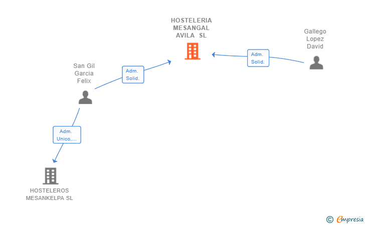 Vinculaciones societarias de HOSTELERIA MESANGAL AVILA SL