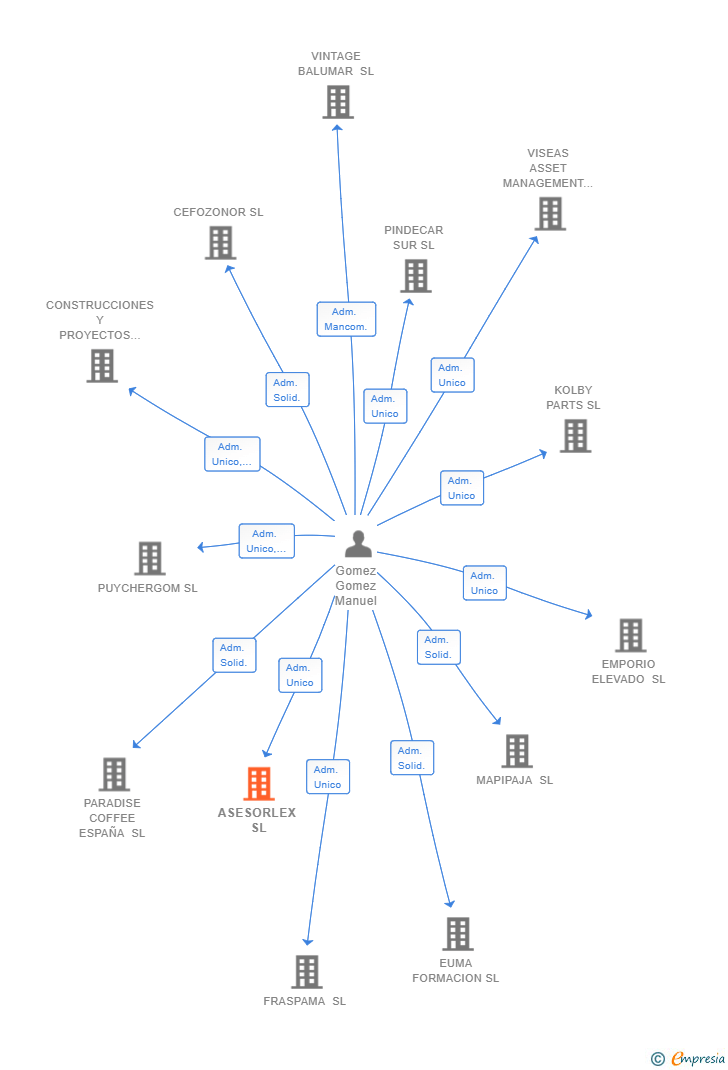Vinculaciones societarias de ASESORLEX SL