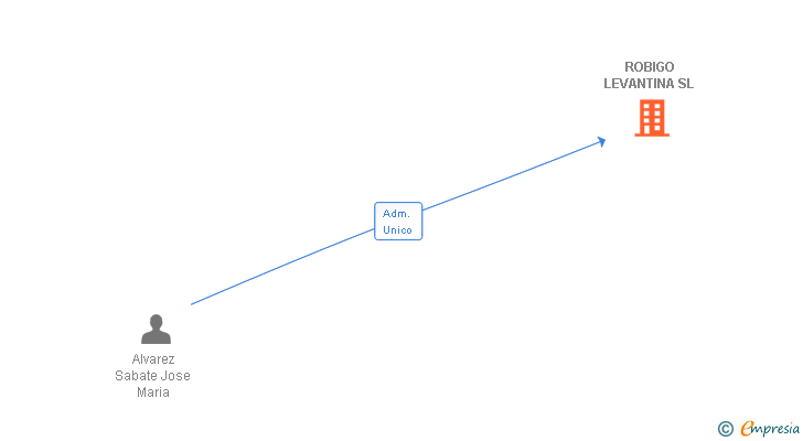 Vinculaciones societarias de ROBIGO LEVANTINA SL