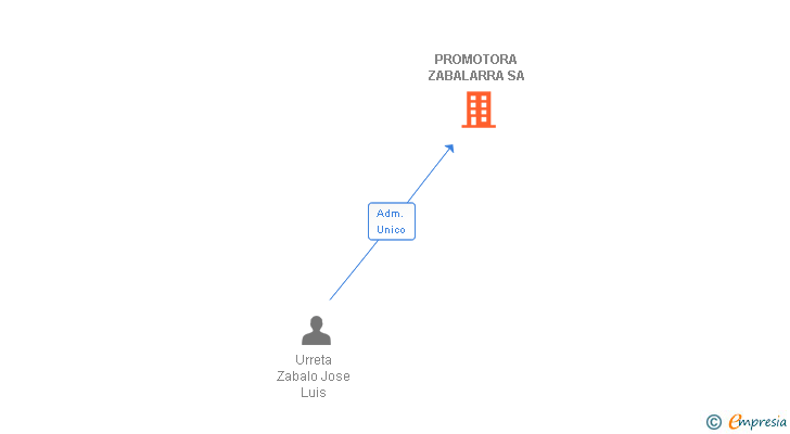 Vinculaciones societarias de PROMOTORA ZABALARRA SA