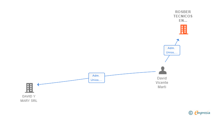Vinculaciones societarias de ROSBER TECNICOS EN FLUIDOS SL