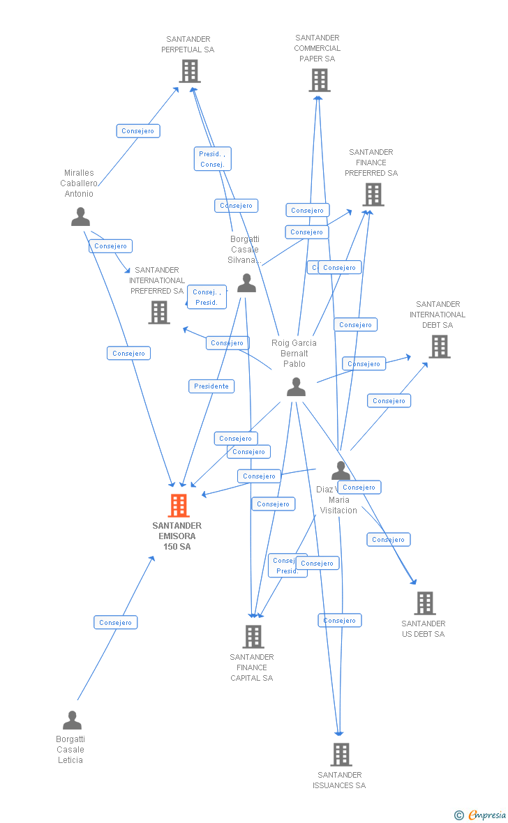 Vinculaciones societarias de SANTANDER EMISORA 150 SA