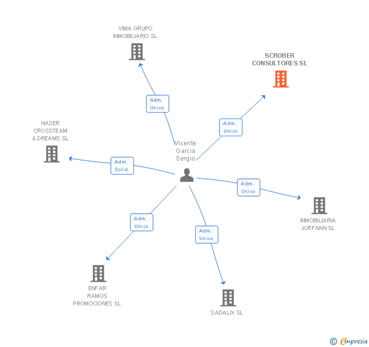Vinculaciones societarias de SCROBER CONSULTORES SL