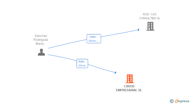 Vinculaciones societarias de CAROD EMPRESARIAL SL