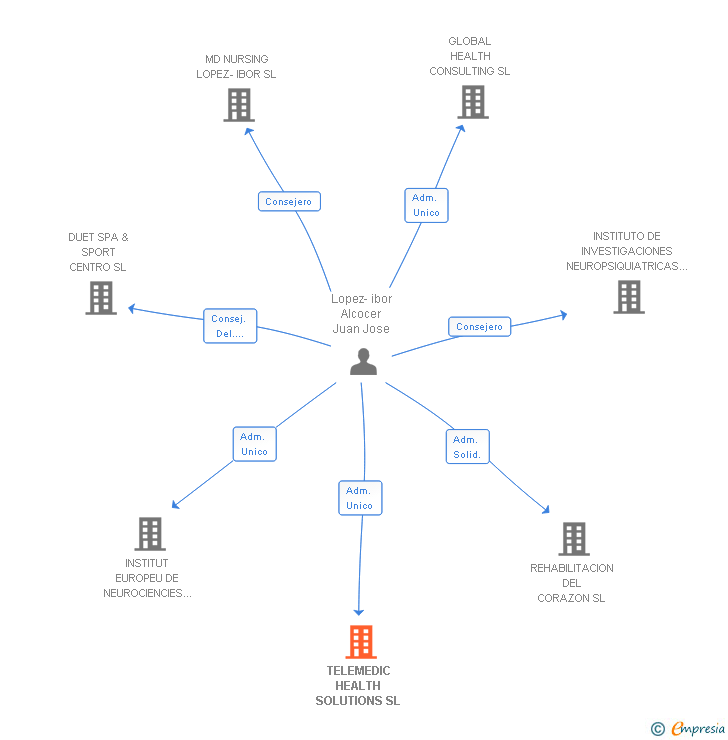 Vinculaciones societarias de TELEMEDIC HEALTH SOLUTIONS SL
