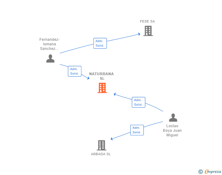 Vinculaciones societarias de NATURBANA SL