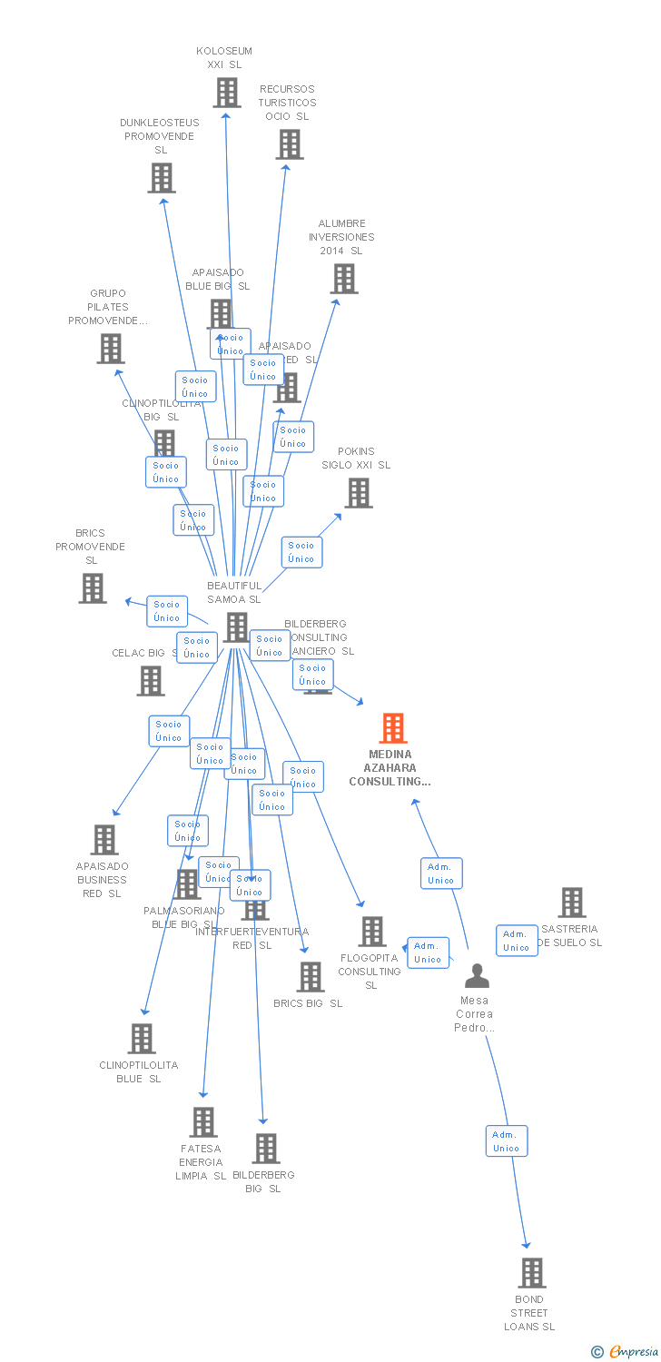 Vinculaciones societarias de MEDINA AZAHARA CONSULTING SL