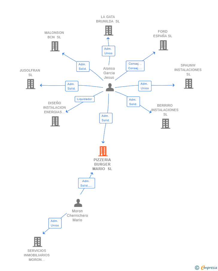 Vinculaciones societarias de PIZZERIA BURGER MARIO SL