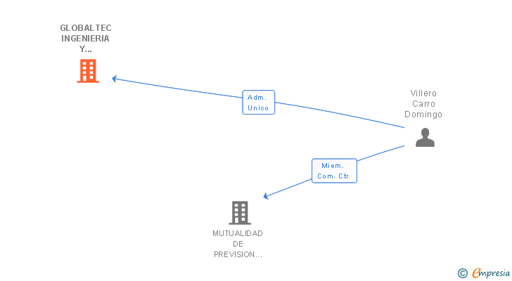 Vinculaciones societarias de GLOBALTEC INGENIERIA Y AUTOMATIZACION SL