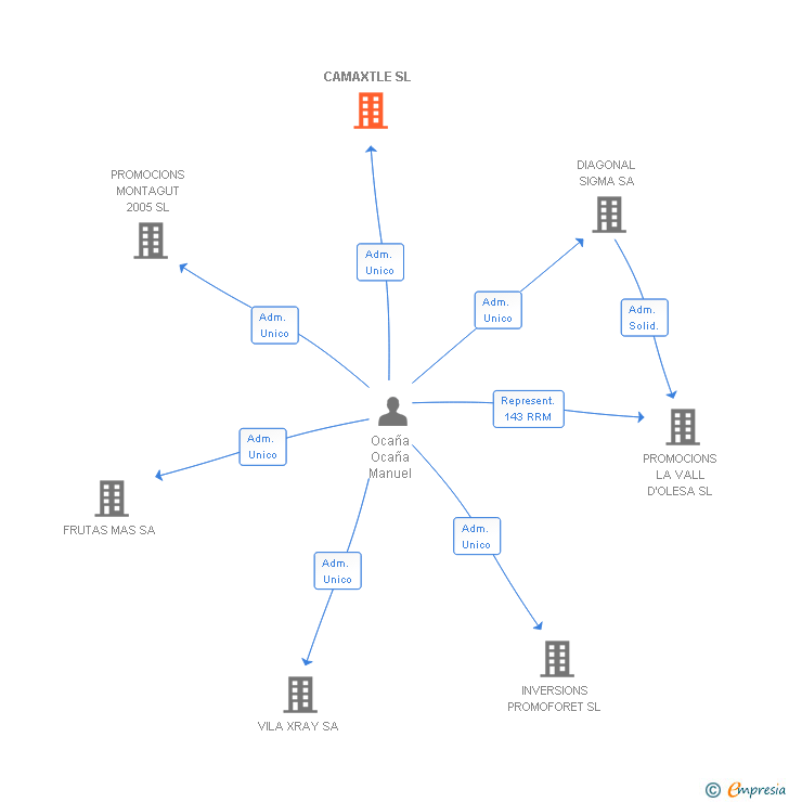 Vinculaciones societarias de CAMAXTLE SL