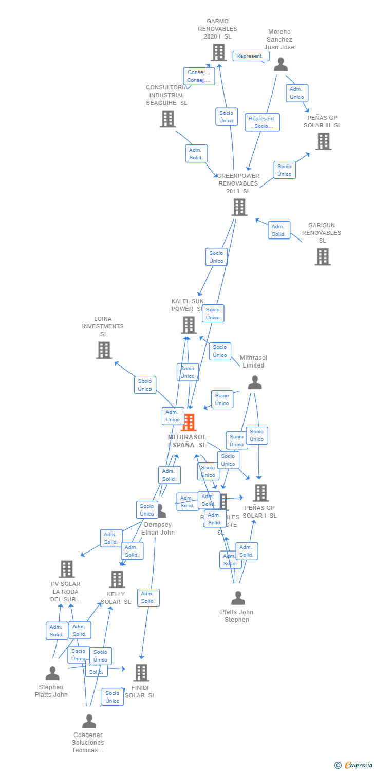 Vinculaciones societarias de MITHRASOL ESPAÑA SL