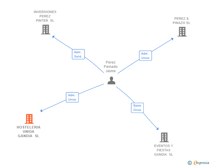 Vinculaciones societarias de HOSTELERIA UNIDA GANDIA SL