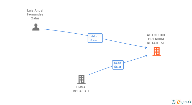 Vinculaciones societarias de AUTOLUXX PREMIUM RETAIL SL