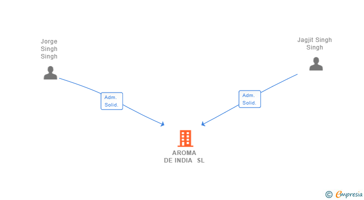 Vinculaciones societarias de AROMA DE INDIA SL
