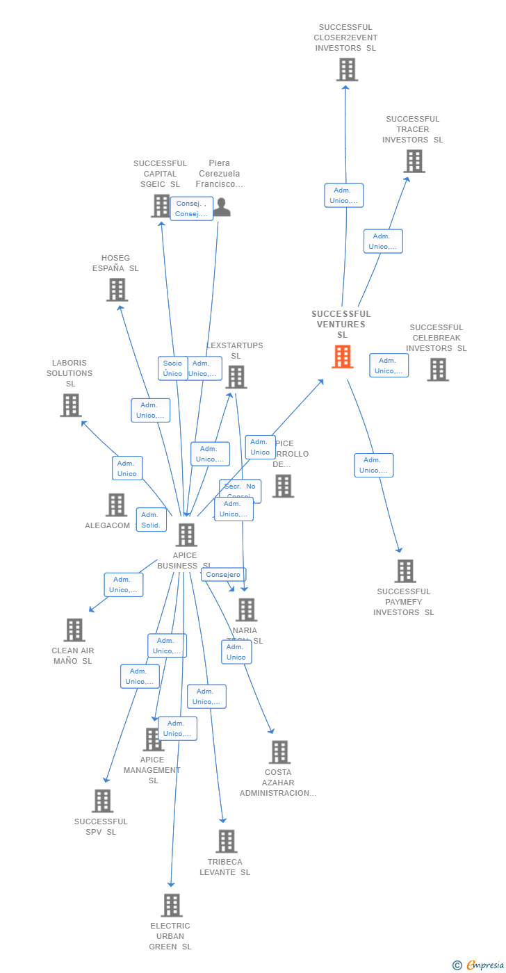 Vinculaciones societarias de SUCCESSFUL VENTURES SL