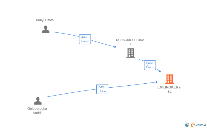 Vinculaciones societarias de EMIBROKERS SL