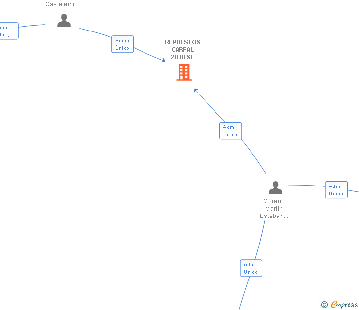 Vinculaciones societarias de REPUESTOS CARFAL 2008 SL
