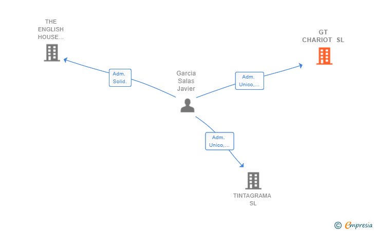 Vinculaciones societarias de GT CHARIOT SL