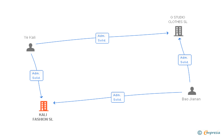 Vinculaciones societarias de KALI FASHION SL