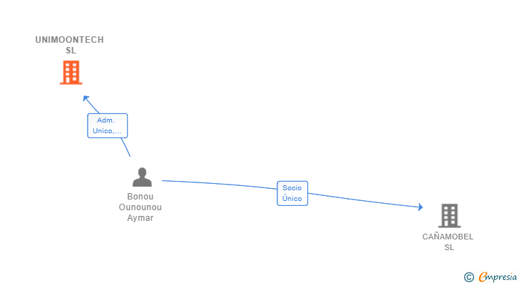 Vinculaciones societarias de UNIMOONTECH SL