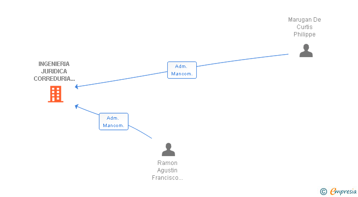 Vinculaciones societarias de INGENIERIA JURIDICA CORREDURIA DE SEGUROS SA