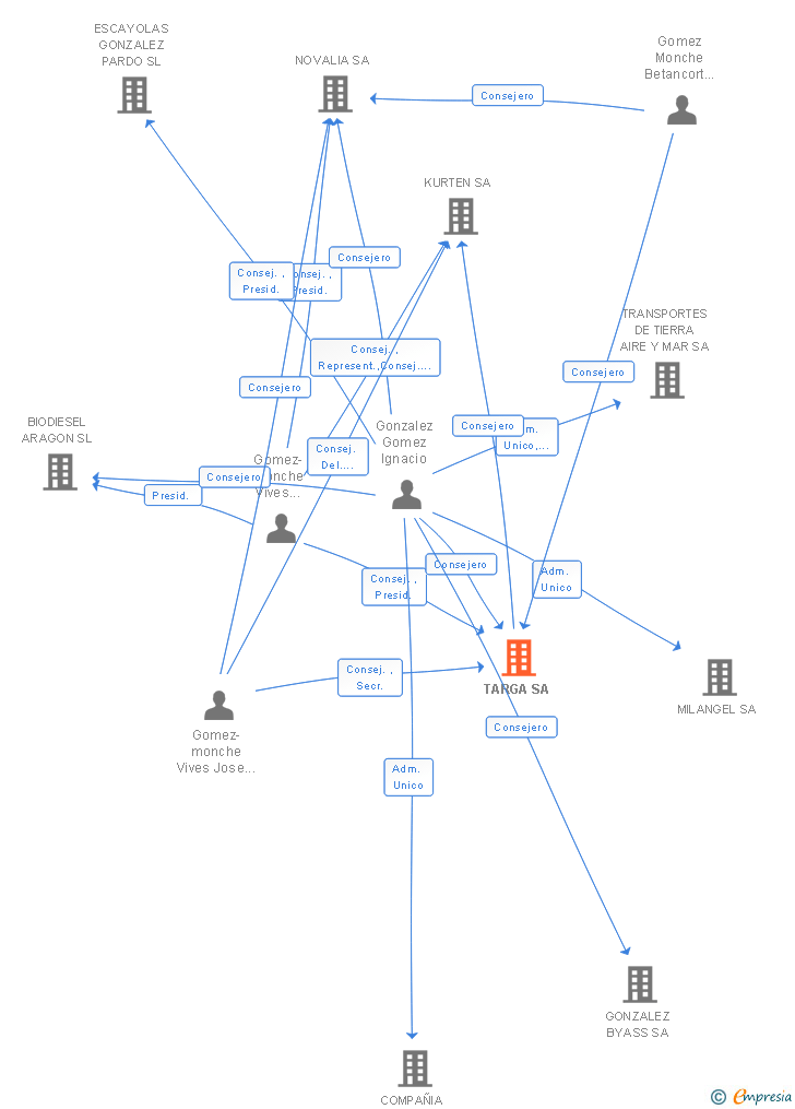 Vinculaciones societarias de TARGA SA