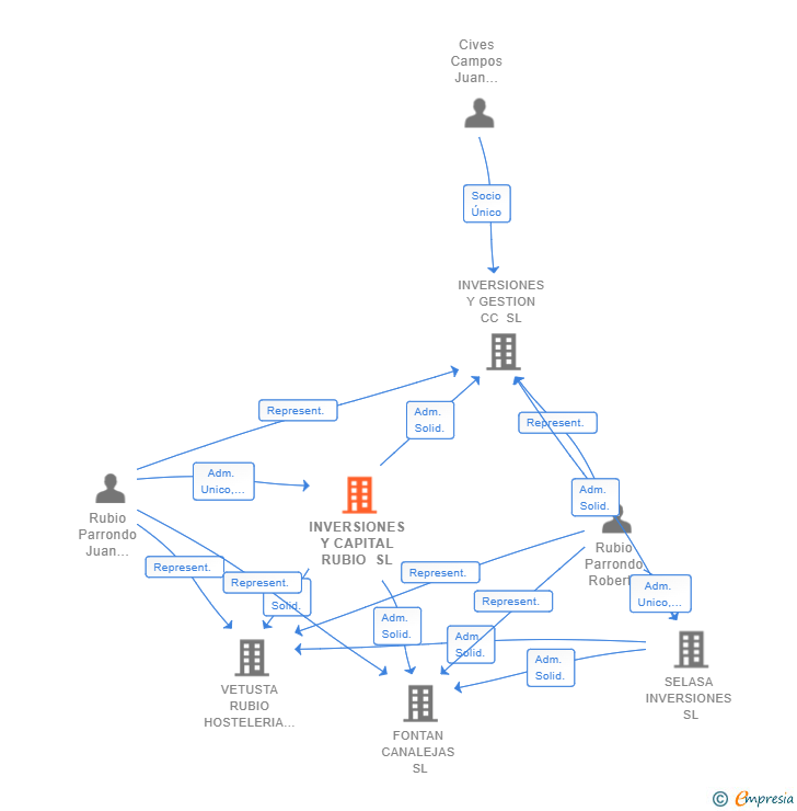 Vinculaciones societarias de INVERSIONES Y CAPITAL RUBIO SL