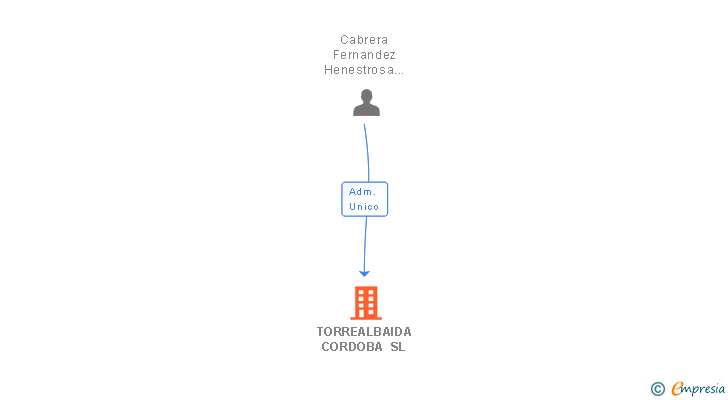 Vinculaciones societarias de TORREALBAIDA CORDOBA SL