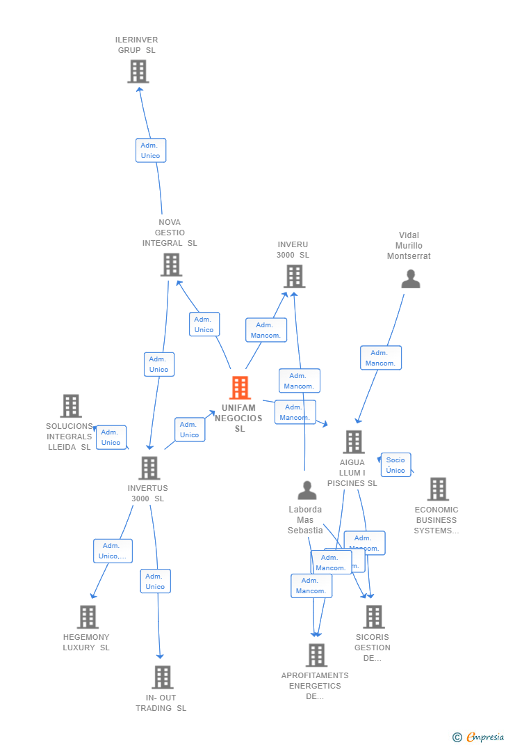 Vinculaciones societarias de UNIFAM NEGOCIOS SL