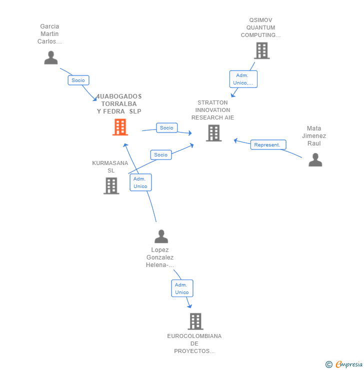 Vinculaciones societarias de 4UABOGADOS TORRALBA Y FEDRA SLP