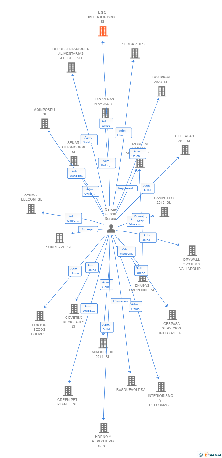 Vinculaciones societarias de LGQ INTERIORISMO SL