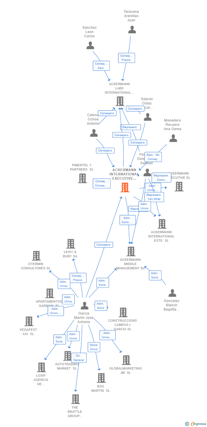 Vinculaciones societarias de ACKERMANN INTERNATIONAL EXECUTIVE HOLDING SL