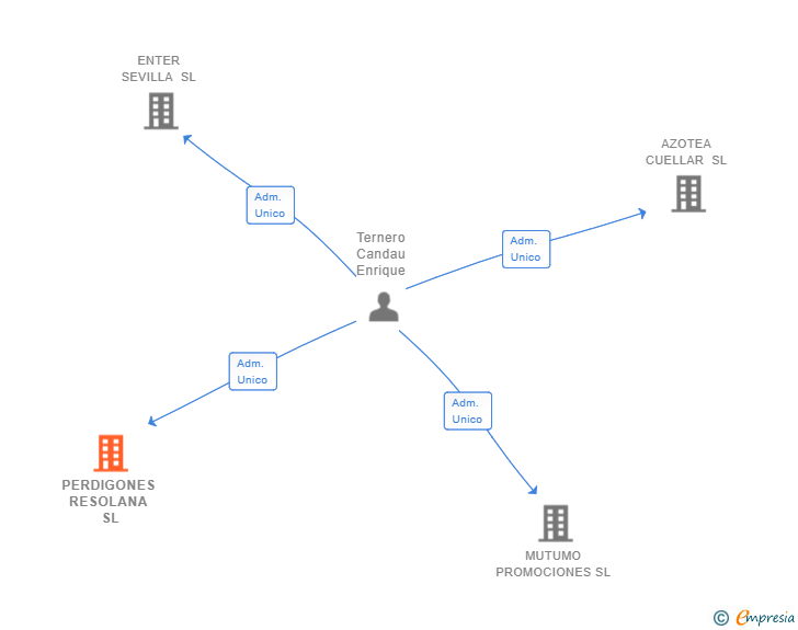 Vinculaciones societarias de PERDIGONES RESOLANA SL