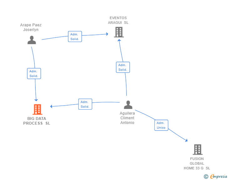 Vinculaciones societarias de BIG DATA PROCESS SL