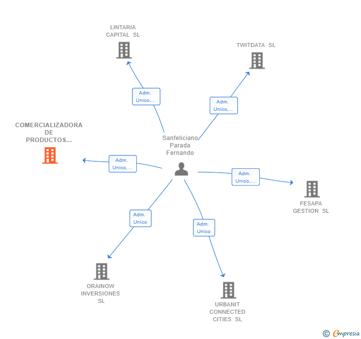 Vinculaciones societarias de COMERCIALIZADORA DE PRODUCTOS Y SERVICIOS INTEGRALES SL