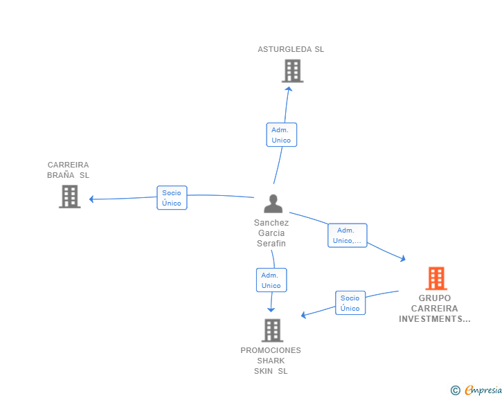 Vinculaciones societarias de GRUPO CARREIRA INVESTMENTS SL