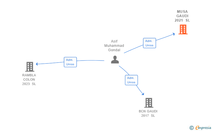 Vinculaciones societarias de MUSA GAUDI 2021 SL