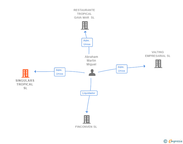 Vinculaciones societarias de SINGULARS TROPICAL SL (EXTINGUIDA)