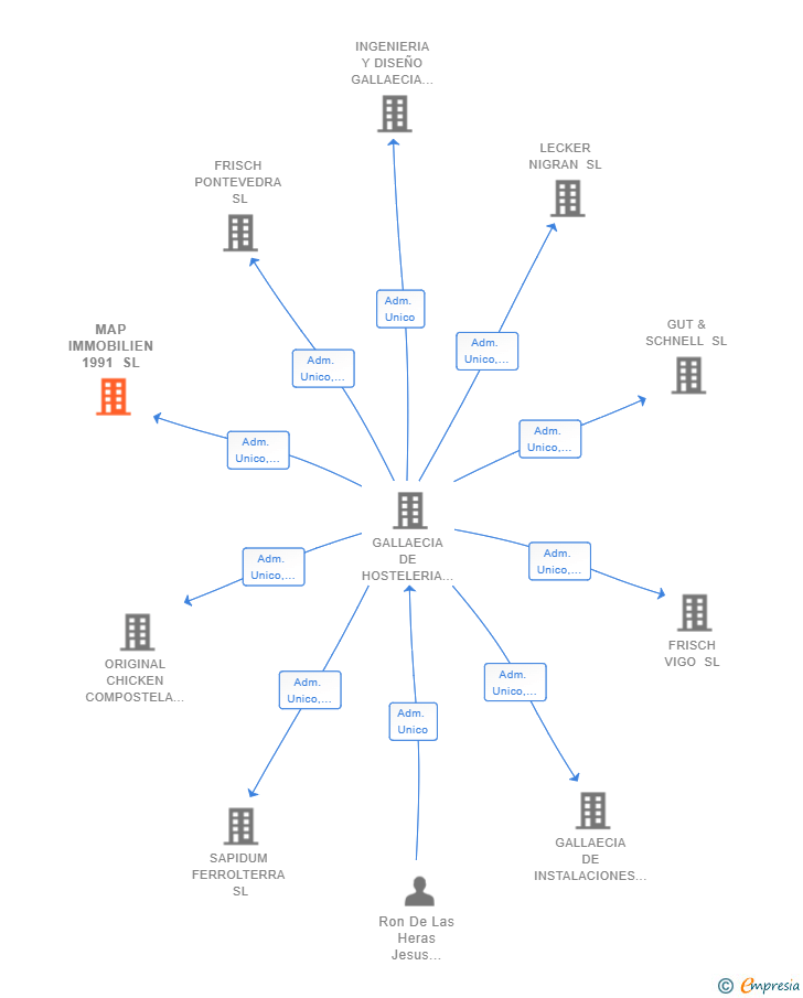 Vinculaciones societarias de MAP IMMOBILIEN 1991 SL