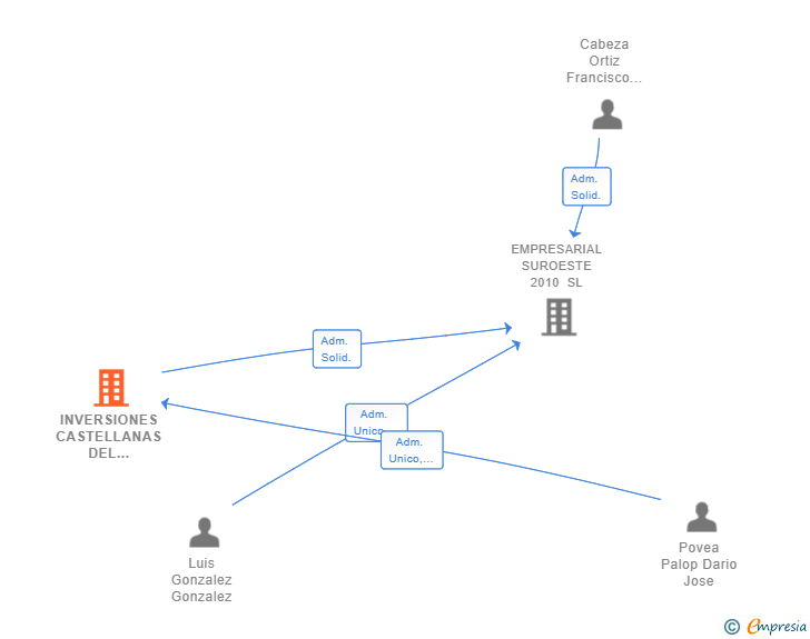 Vinculaciones societarias de INVERSIONES CASTELLANAS DEL VALLE SL
