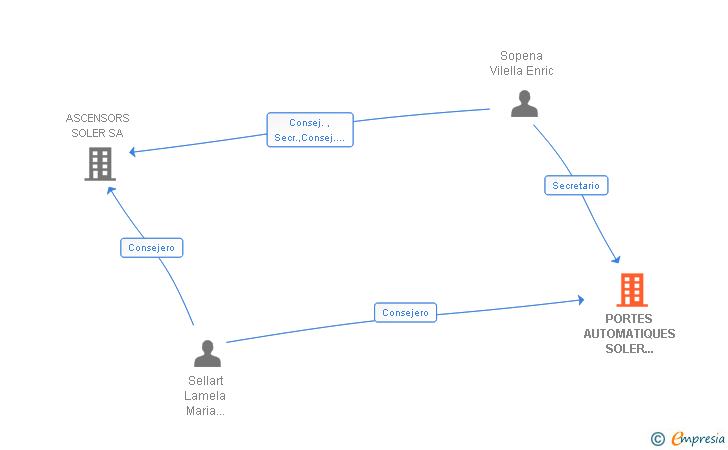 Vinculaciones societarias de PORTES AUTOMATIQUES SOLER 2008 SL