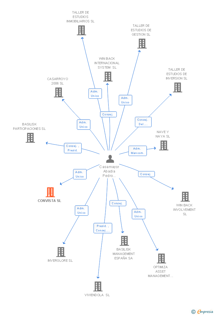 Vinculaciones societarias de CONVISTA SL