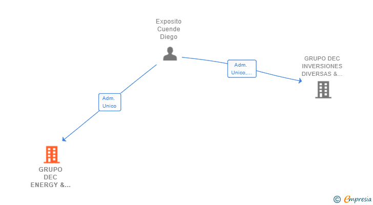 Vinculaciones societarias de GRUPO DEC ENERGY & TRADING Y FINANZAS SL