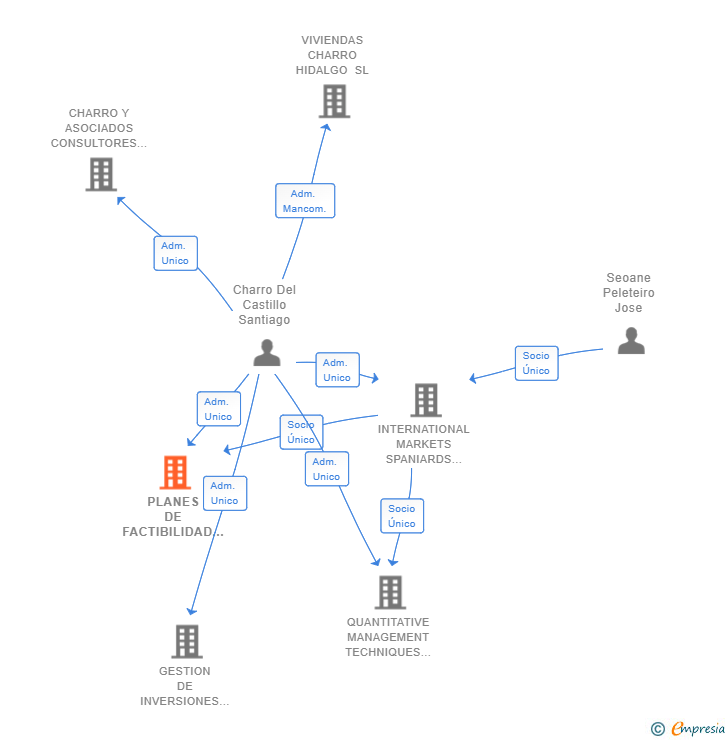 Vinculaciones societarias de PLANES DE FACTIBILIDAD SL
