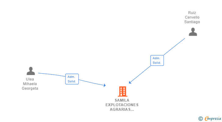 Vinculaciones societarias de SAMILA EXPLOTACIONES AGRARIAS SL