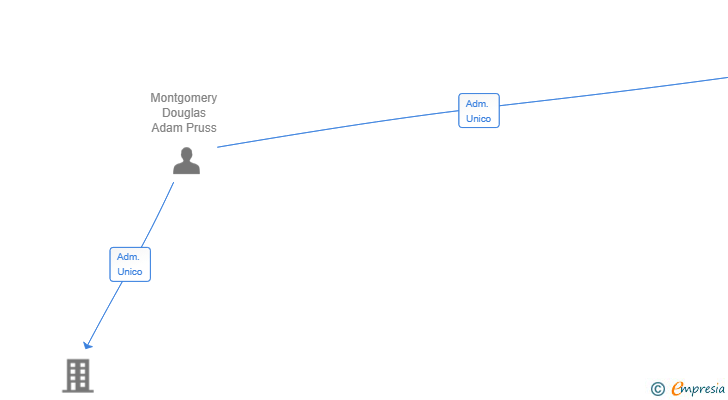 Vinculaciones societarias de BUCHLABS HOLDING SL
